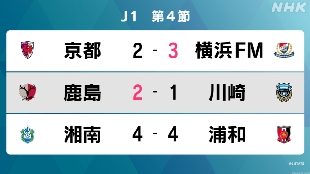 サッカーJ1第4節 鹿島が川崎に勝ち 第1節以来の勝利で勝ち点7 | NHK – nhk.or.jp